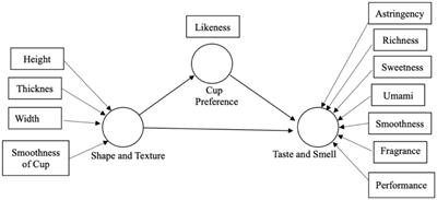 Is the tea or teacup good? The effect of visual and haptic sensory processing of teacups on the perception of tea flavor
